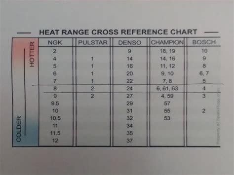 Ngk Heat Range Chart