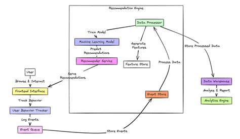 Image result for Best Algorithm for Recommendation System