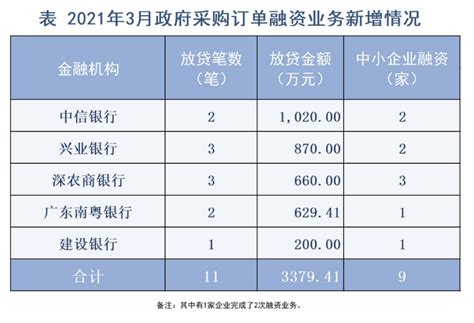 深圳市财政局关于2021年第一季度政府采购订单融资情况的通报-深圳市财政局