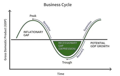Business Cycle Example 的图像结果