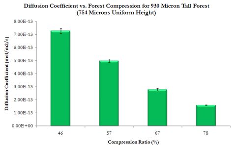 Image result for Diffusion Coefficient Chart
