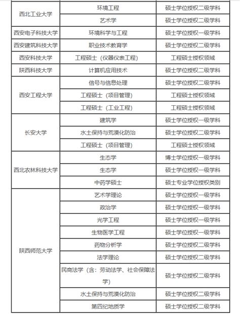 陕西省公布2018年动态调整撤销和增列的学位授权点名单北京理工大学研究生教育研究中心