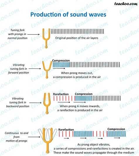 Compressions and Rarefactions in Sound Wave - Class 9 Science Notes