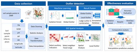 A Hybrid Approach for Soil Total Nitrogen Anomaly Detection Integrating ...