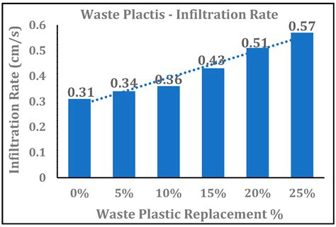 Influence of Using Waste Plastic and/or Recycled Rubber as Coarse ...