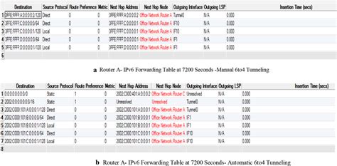 Image result for IPv6 Table