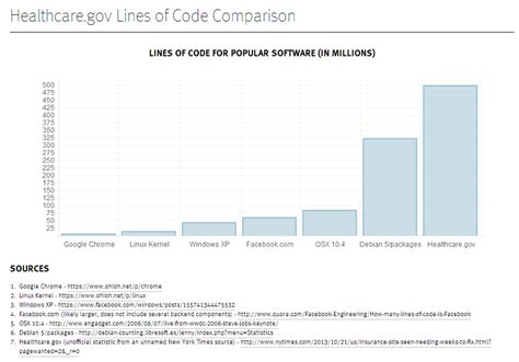 Healthcare.gov_Lines_of_Code_Software_Millions_KLOC_Chrome_Comparison ...