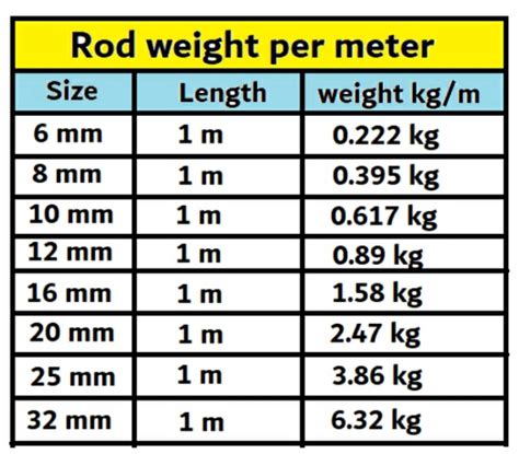 Rebar Kg Per Meter at Juan Maguire blog