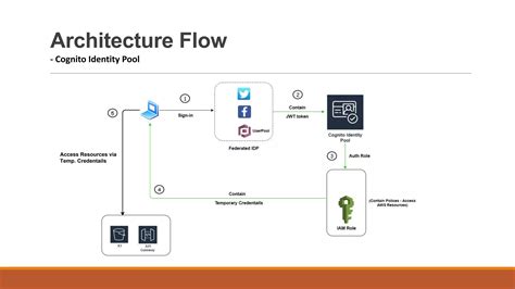 Cognito Identity Pool 的图像结果