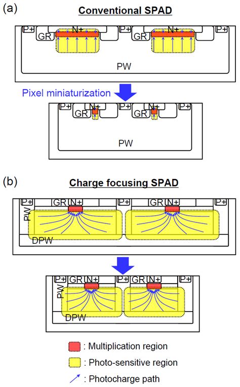 Avalanche Photodiodes and Silicon Photomultipliers of Non-Planar Designs