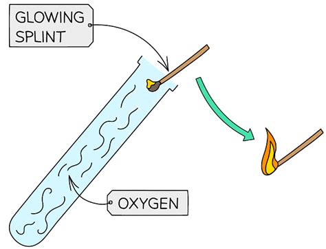 Tests for Gases | Chemistry for Grade 10