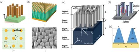 A Review of Tunable Wavelength Selectivity of Metamaterials in Near ...