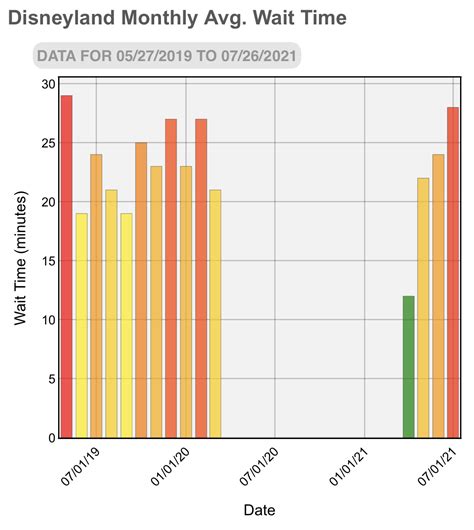 Are Disneyland Wait Times Longer than 2019? | Thrill Data