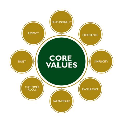 What Are Company Values Definition - Design Talk