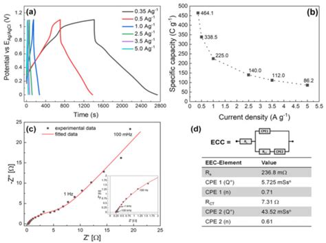 Synthesis, Characterization and Electrochemical Performance of a Redox ...