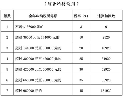 2022个人所得税税率表一览（附预约办税教程）- 杭州本地宝