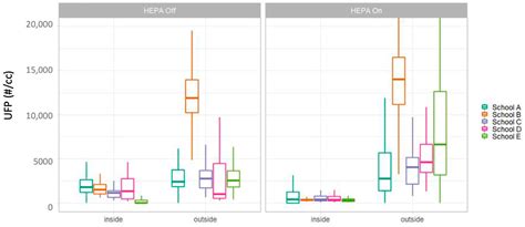 Indoor Air Quality Intervention in Schools: Effectiveness of a Portable ...