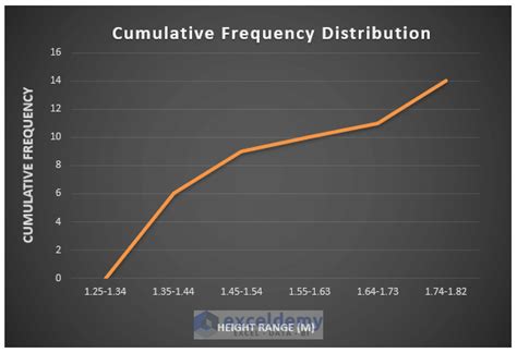 Image result for Create a Distribution Graph in Excel 2016For Dummies