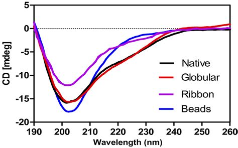 Influence of Disulfide Connectivity on Structure and Bioactivity of α ...