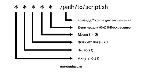 18 примеров команды crontab — Teletype