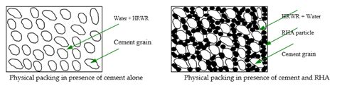 Rice Husk Ash-Based Concrete Composites: A Critical Review of Their ...