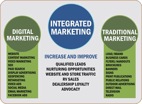 What Is Integrated Marketing Communications Examples