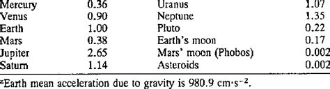 Solar System Gravity 的图像结果