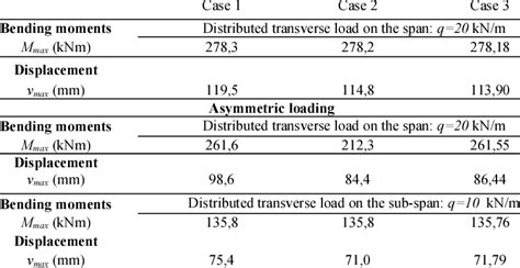 Image result for Symmetric Loading Test