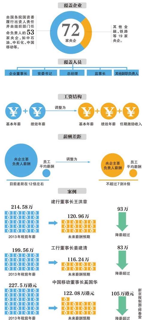 媒体：金融央企负责人或减薪百万_海南频道_凤凰网