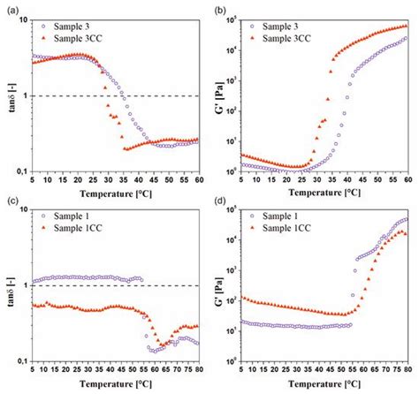 Injectable Chitosan Scaffolds with Calcium β-Glycerophosphate as the ...