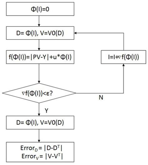 Reconstructing a 3D Medical Image from a Few 2D Projections Using a B ...