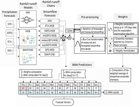 Integrating Hydrological and Machine Learning Models for Enhanced ...