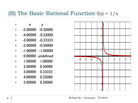 Basic Rational Functions 的图像结果