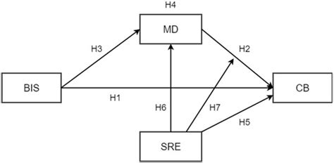 Protective Role of Self-Regulatory Efficacy: A Moderated Mediation ...