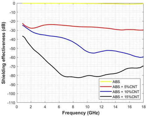 Shielding Effectiveness Measurement Method for Planar Nanomaterial ...