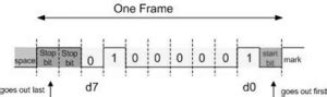 Image result for UART Frame Format