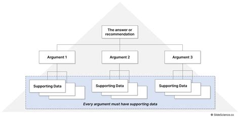 Pyramid Principle 的图像结果
