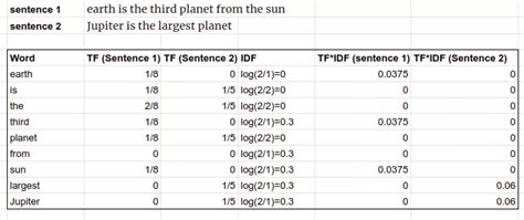 Image result for Calculation of TF IDF Using Excel