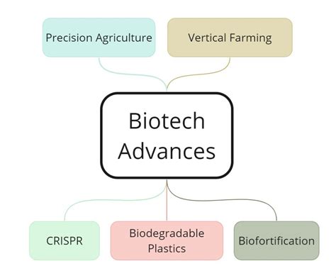 Biotech 的图像结果