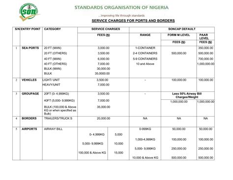 Ports & Borders – Standards Organisation of Nigeria