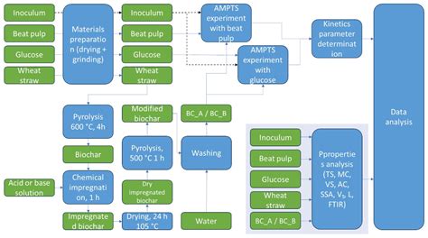 The Effects of Chemically Modified Biochar on Biomethane Production ...
