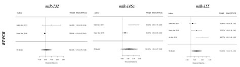 Expression of MicroRNAs in Periodontal and Peri-Implant Diseases: A ...
