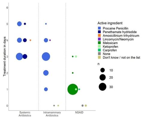 Antibiotics | Special Issue : Treatment of Mastitis in Dairy Cattle
