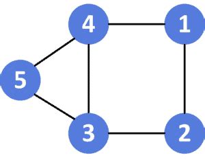Cycle in Undirected Graph 的图像结果