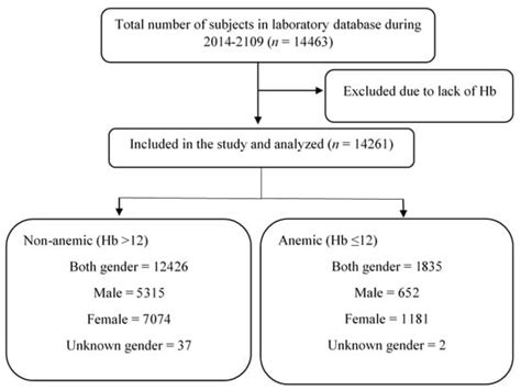 A Retrospective Analysis of the Association of Neutrophil–Lymphocyte ...
