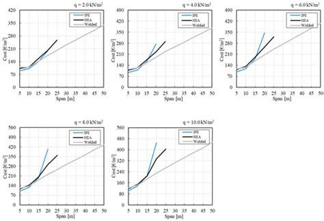 Mass, Direct Cost and Energy Life-Cycle Cost Optimization of Steel ...