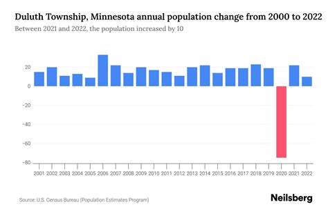 Duluth Township, Minnesota Population by Year - 2023 Statistics, Facts ...