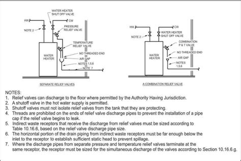 Image result for Relief Valve Installation