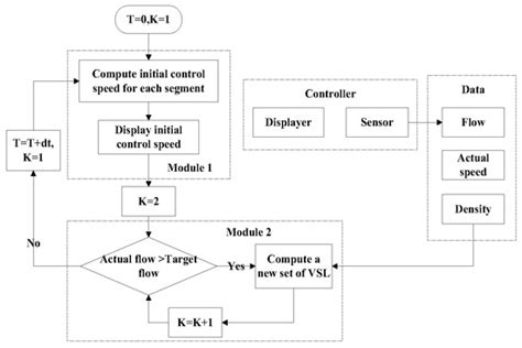 Optimizing Strategies for the Urban Work Zone with Time Window Constraints