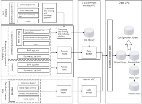 Data Governance Flow 的图像结果